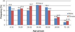 Frequency distribution of the patients’ age groups.
