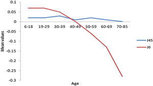 Mean values of vector refractive components in cylinder axis J45 and J0.