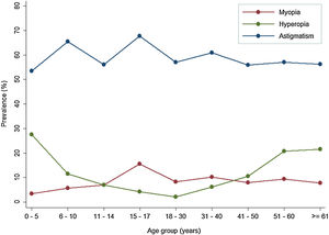 Refractive error prevalence according to age groups.