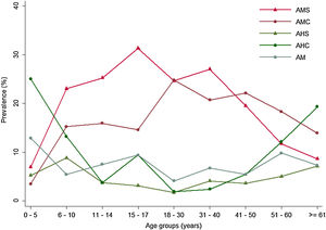 Astigmatism prevalence according to age groups.