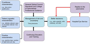 A vignette clinical decision-making and referral framework for managing risk and uncertainty within primary care optometry (referral improvement loop in red).