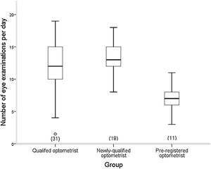 Number of eye examinations per day and group (horizontal line indicates median, box - interquartile range, whiskers - maximum and minimum values, circle - outlier).