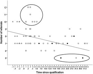 Number of referrals plotted against time since qualification (years) for qualified optometrists (QO - circles), newly-qualified optometrists (NQO – squares) and pre-registration optometrists (PRO – triangles). Optometrists with the independent prescribing qualification are shown with a filled black circle. (Note, the scale used for the ‘Time since qualification’ is non-uniform to facilitate inclusion of the QO, NQO and PRO groups on the same graph; see text for explanation of large circle and ellipse).