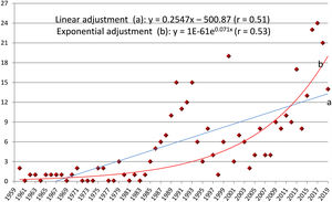 Chronological distribution of papers about multifocal contact lenses from 1960 to 2019.
