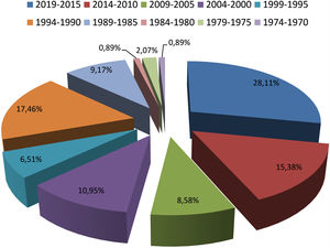 Distribution of papers about multifocal contact lenses by five-year periods.