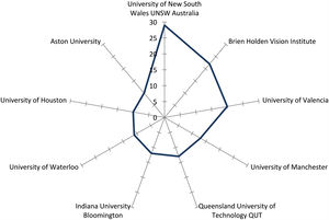 Contributions of most productive Institutions in the scientific production about multifocal contact lenses.