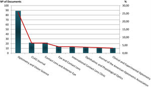 Distribution of documents by journals.