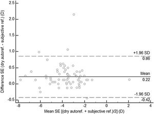 Agreement rate of SE obtained with subjective refraction and dry autorefraction (n = 83 eyes). The mean difference is shown by the solid horizontal line, while the 95% limits of agreement, zero mean difference and the regression line are indicated by dashed horizontal and oblique lines, respectively.