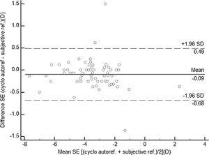 Agreement rate of SE obtained with subjective refraction and cycloplegic autorefraction (n = 83 eyes). The mean difference is shown by the solid horizontal line, while the 95% limits of agreement, zero mean difference and the regression line are indicated by dashed horizontal and oblique lines, respectively.