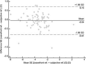 Agreement rate of SE obtained with subjective refraction and wavefront-based refraction (n = 83 eyes). The mean difference is shown by the solid horizontal line, while the 95% limits of agreement, zero mean difference and the regression line are indicated by dashed horizontal and oblique lines, respectively.