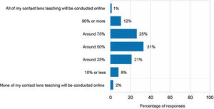 What percentage of your total contact lens teaching would you estimate will be conducted online by the end of 2020?