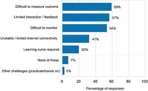 What are the challenges you currently face in providing online education?