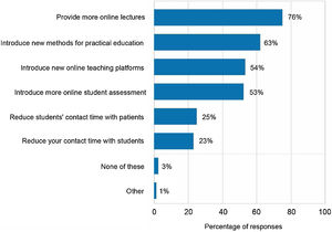 How do you plan to adapt your contact lens teaching in future in light of the COVID-19 pandemic?
