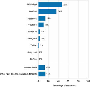 Which of the following social media do you currently use to communicate with your students?