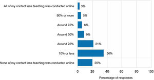 What percentage of your total contact lens teaching would you estimate was conducted online prior to COVID-19 restrictions?