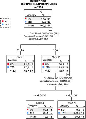 Automatic Interaction Detection decision tree for predicting factors of myopia control.
