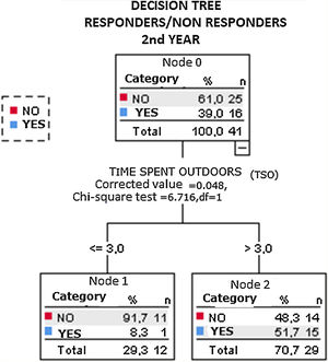 Automatic Interaction Detection decision tree for predicting factors of myopia control. Second year of follow-up.