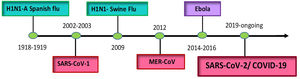 The timeline of various contagious viral outbreaks in the world.