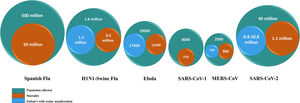 The magnitude of public health problem caused by the major viral pandemics in the past and the status of the present pandemic up to the date of final submission (This figure is for illustrative purpose only and does not depict the actual statistical representation of the data).