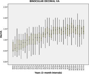 Box diagram for binocular decimal VA from 3 to 12 years, calculated at 3-month intervals, for the full sample. The box represents 50% of the data and the limits of the boxes correspond to Q1 and Q3, quartiles. Whiskers represent the data between quartiles and 1.5 times the interquartile range (IQR). (DecVA: Decimal Visual Acuity).