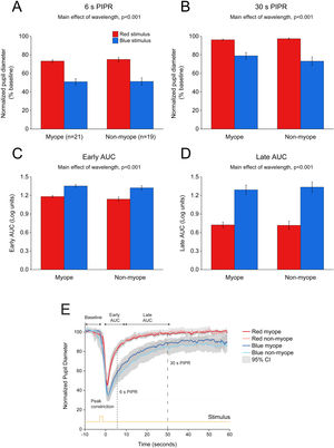 Change in pupil metrics with 1 s red and blue stimulation for myopes (n = 20) and non-myopes (n = 19). The 6 s (A) and 30 s (B) post-illumination pupil responses (PIPR) were significantly lower with the blue light compared to the red light (two-way ANOVA main effect of wavelength, p < 0.001). The early (C) and late (D) area under the curve (AUC) were significantly greater following blue light stimulation compared to red light stimulation (two-way ANOVA main effect of wavelength, p < 0.001). The PIPR values are shown as normalized change relative to the baseline pupil diameter; whereas the AUC values are shown in log units. None of the pupil metrics were significantly different between myopic and non-myopic participants (two-way ANOVA main effect of refractive error, p > 0.05). Error bars represent standard error of the mean. (E) Normalized change in pupil size for 1 s red and blue pulses across the two refractive groups. Pupil metrics include baseline, peak constriction, 6 s PIPR, 30 s PIPR, early AUC, late AUC. Shaded regions represent 95% confidence intervals. Stimulus is shown in yellow.