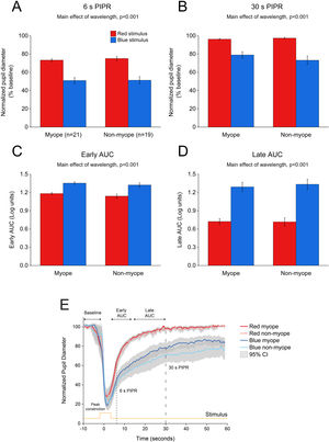 Change in pupil metrics with 5 s red and blue stimulation for myopes (n = 20) and non-myopes (n = 19). The 6 s (A) and 30 s (B) post-illumination pupil responses (PIPR) were significantly lower with the blue light compared to the red light (two-way ANOVA main effect of wavelength, p < 0.001). The early (C) and late (D) area under the curve (AUC) were significantly greater following blue light stimulation compared to red light stimulation (two-way ANOVA main effect of wavelength, p < 0.001). The PIPR values are shown as normalized change relative to the baseline pupil diameter; whereas the AUC values are shown in log units. None of the pupil metrics were significantly different between myopic and non-myopic participants (two-way ANOVA main effect of refractive error, p > 0.05). Error bars represent standard error of the mean. (E) Normalized change in pupil size for 5 s red and blue pulses across the two refractive groups. Pupil metrics include baseline, peak constriction, 6 s PIPR, 30 s PIPR, early AUC, late AUC. Shaded regions represent 95% confidence intervals. Stimulus is shown in yellow.