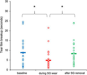 Scatterplot of the effects of wearing swimming goggles on tear film surface quality breakup time. The horizontal lines represent the average value, and * denotes statistically significant differences between two points of measure (corrected p-value <0.05).