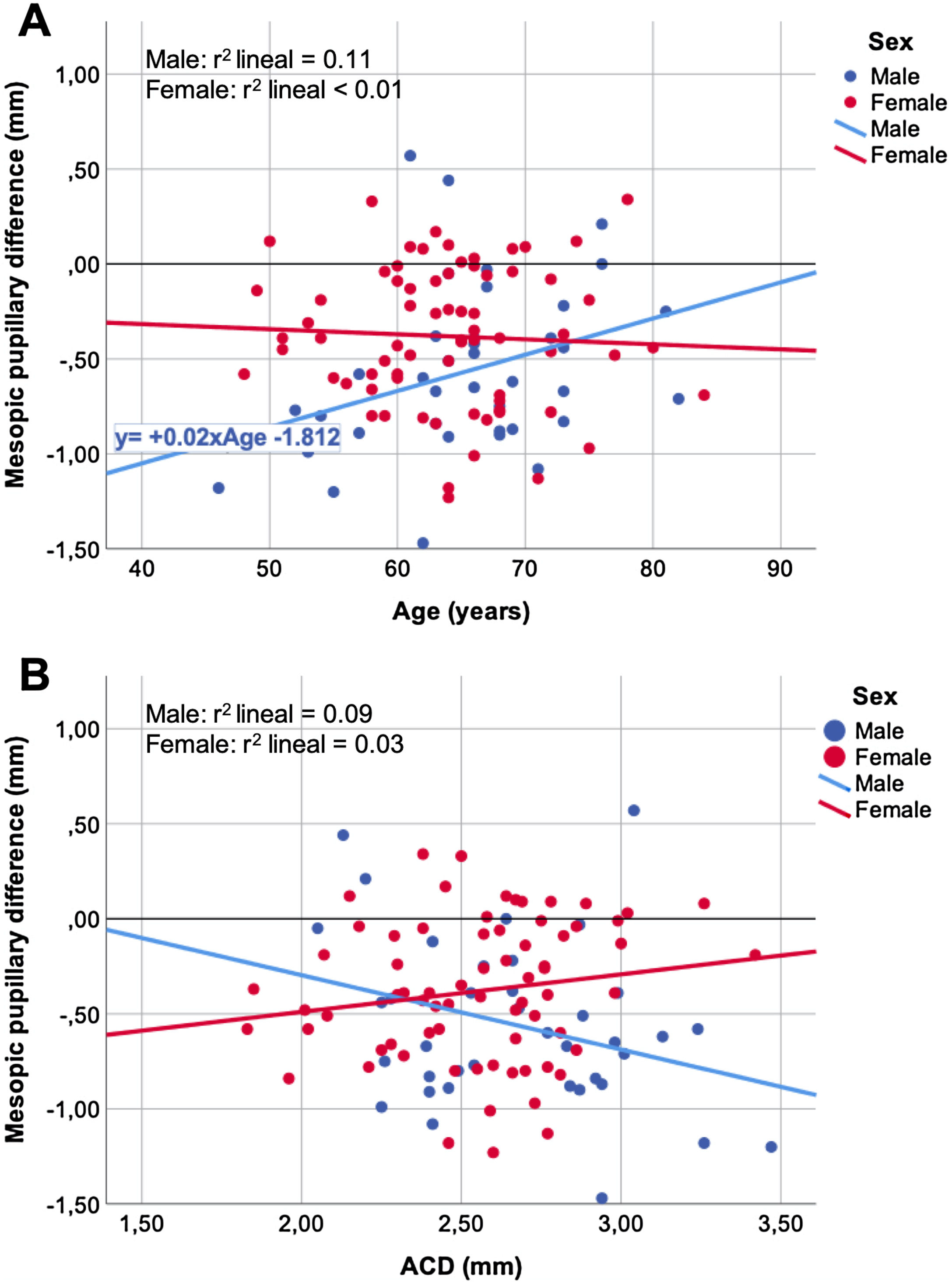 Pupil size differences between female and male patients after cataract ...