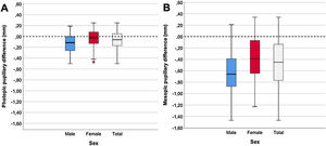 Box-plot pupillary differences segmented by sex, between pre and postoperative pupils (A) photopic. (B) mesopic.