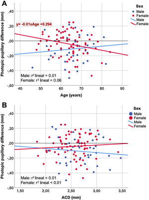 Correlations segmented by sex, between changes in photopic pupillary diameter and (A) age, (B) anterior chamber depth (corneal endothelium to anterior lens capsule surface).