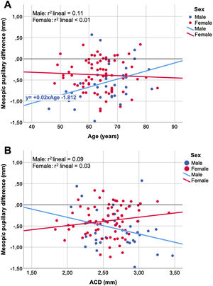 Correlations segmented by sex, between changes in mesopic pupil diameter and (A) age, (B) anterior chamber depth (corneal endothelium to anterior lens capsule surface).