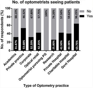 Number of optometrists who responded that they were seeing patients during the COVID-19 lockdown.