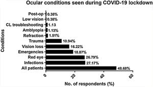 Ocular conditions seen by optometrist during the COVID-19 lockdown.