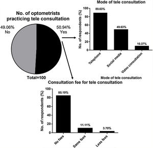 Number of optometrists practicing teleconsultation during the COVID-19 lockdown.