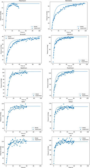 Oxygen tension measured at the interface cornea/tear film interface after 5 min of closed-eye lens wear for the different lenses analyzed in this study. The lines represent the numerical solution using six layers for the metabolic model and parameters given in tables 1 and 2. Symbols are the data provided by Bonanno et al.8,9.