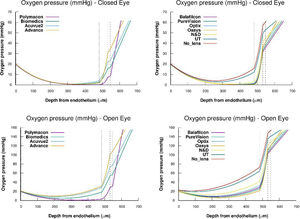 Steady-state oxygen tension profile through the different parts of the cornea, lens, and tears, for each one of the lenses: Polymacon, Biomedics, Acuvue2, Advance, Balafilcon, PureVision, Optix, Oasys, N&D and UT, respectively, considering open eye and closed eye conditions. Also the case of a cornea without lens is considered.