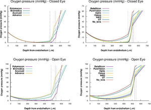 Steady-state oxygen tension profile through the different parts of the cornea, lens, and tears, for each one of the lenses: Polymacon, Biomedics, Acuvue2, Advance, Balafilcon, PureVision, Optix, Oasys, N&D and UT, respectively, considering open eye and closed eye conditions. Also the case of a cornea without lens is considered.