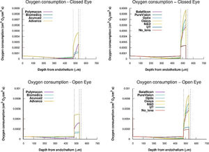 Oxygen consumption for epithelium, stroma, and endothelium considering a human cornea with a contact lens Polymacon, Biomedics, Acuvue2, advance, Balafilcon, PureVision, Optix, Oasys, N&D and UT, wear, respectively, below conditions of OE and CE. Also the case of a cornea without lens has been considered.