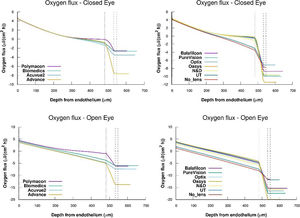 Flux profiles versus depth from endothelium obtained for the complete system cornea/internal tear/lens/external tear following the metabolic model considering the values of oxygen consumption rate and permeabilities of tear and lens given in tables 1 and 2.