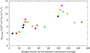 Change of average oxygen consumption with oxygen tension at the interface cornea/post lens tear film, obtained for a human cornea during different soft contact lens wear below OE and CE conditions. The colour correspond to the same lens that in OE and CE. (Polymacon "black", Biomedics "red", Acuvue2 "green", Advance "blue", Balafilcon “yellow", PureVision "orange", Oasys "cyan", Optix", N&D "dark-yellow", UT "violet", No lens "olive").