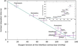 Variation of the relaxation time of the cornea versus oxygen tension at the cornea/post lens tear film interface for each one of the lenses considered in this study using the Monod kinetics model. In the Inset we plot the oxygen transmissibility coefficient of the lenses as a function of the oxygen tension at the interface cornea/post lens tear film.