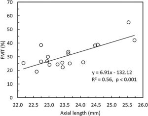 Flicker modulation thresholds (FMT) for nasal 23° location plotted as a function of axial length (mm) in a subset of 18 participants (8 emmetropes and 10 myopes).