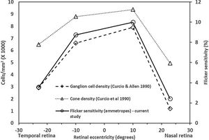 Mean peripheral flicker sensitivity of emmetropes plotted in relation to cone and ganglion cell densities at different retinal eccentricities.