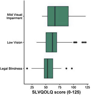 Spanish Low Vision Quality of Life Questionnaire scores for each visual impairment level. Higher values of SLVQOL score indicate better quality of life.