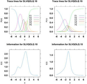 Fitted category response curves (top) and item information for item 10 (left) and item 15 (right). P1 to P6 refer to the six possible category responses ranging from “the patient can no longer perform the activity due to vision impairment” to “absence of sight-related difficulty with the task”.