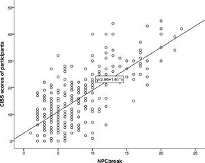 Positive correlation between <span class=