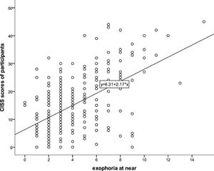 Positive correlation between <span class=