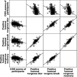 Scatterplot matrix showing negative correlation between <span class=