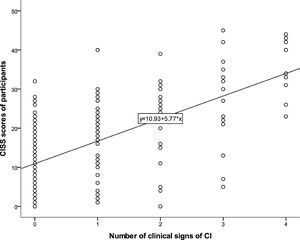 Positive correlation between <span class=