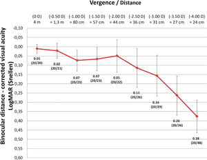 Binocular defocus curve, with subjects corrected for distance. Viewing distances indicated for each negative lens placed were calculated after adjusting the real negative vergence of each lens, accounting for the 4 meters chart distance (i.e. adding -0.25 D of negative vergence to the power of the lens presented in front of a patient